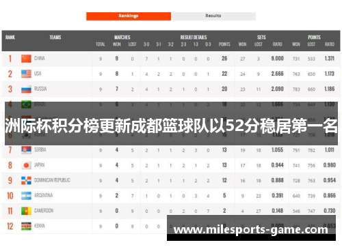 洲际杯积分榜更新成都篮球队以52分稳居第一名